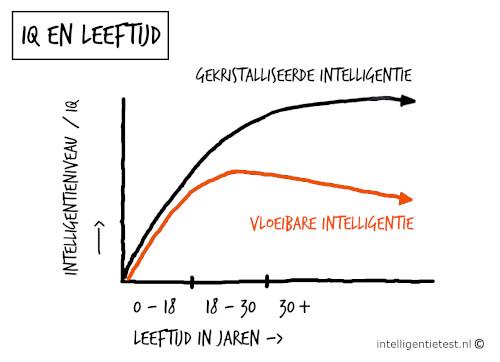 leeftijd en iq